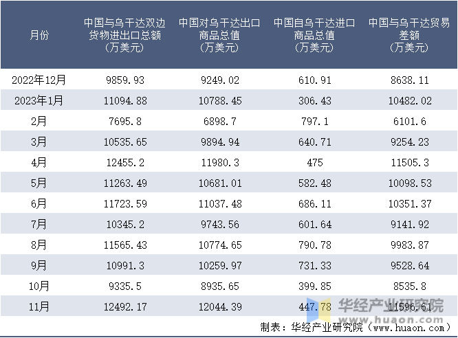 2022-2023年11月中国与乌干达双边货物进出口额月度统计表