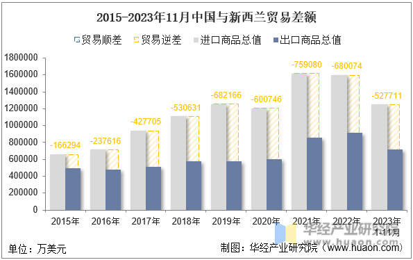 2015-2023年11月中国与新西兰贸易差额