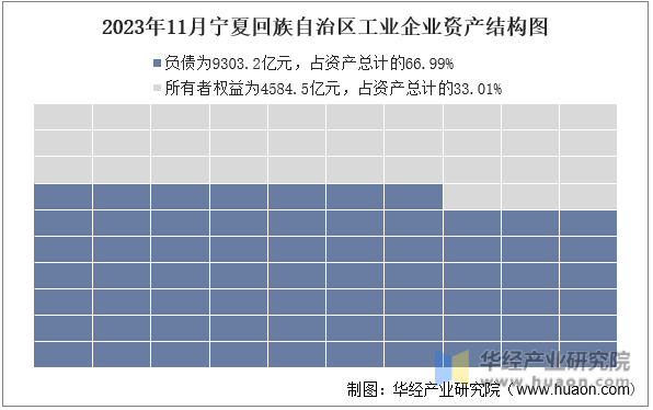 2023年11月宁夏回族自治区工业企业资产结构图