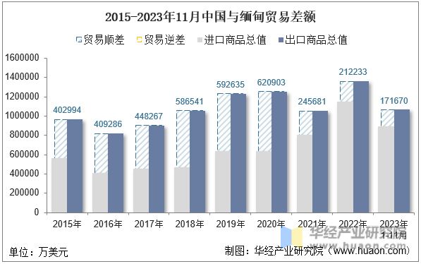 2015-2023年11月中国与缅甸贸易差额