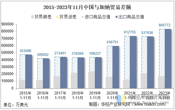 2015-2023年11月中国与加纳贸易差额