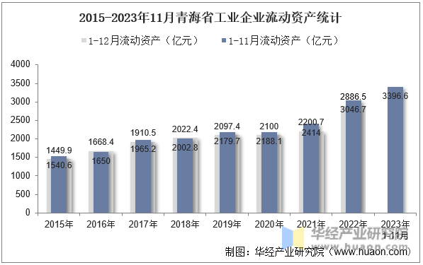 2015-2023年11月青海省工业企业流动资产统计
