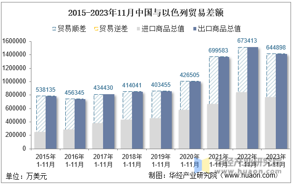 2015-2023年11月中国与以色列贸易差额