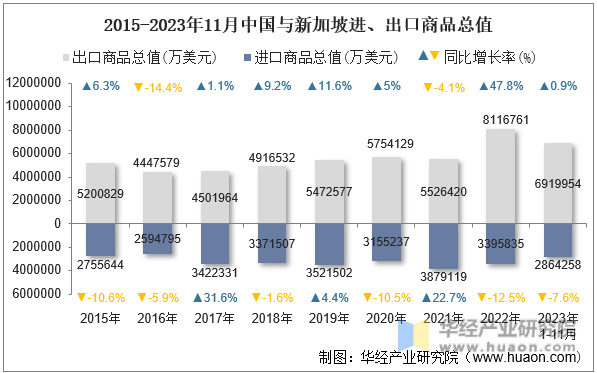 2015-2023年11月中国与新加坡进、出口商品总值
