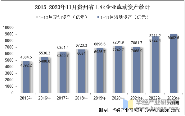 2015-2023年11月贵州省工业企业流动资产统计