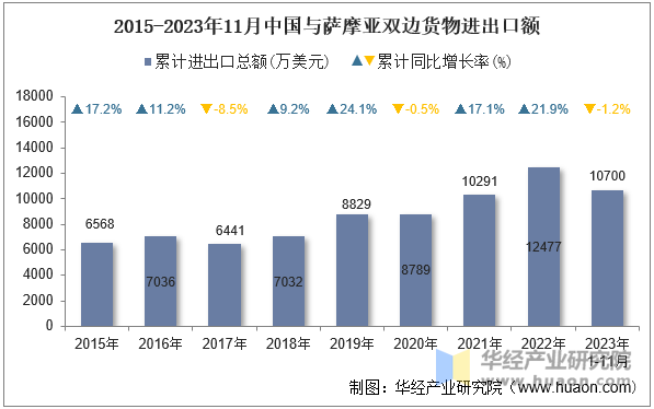 2015-2023年11月中国与萨摩亚双边货物进出口额