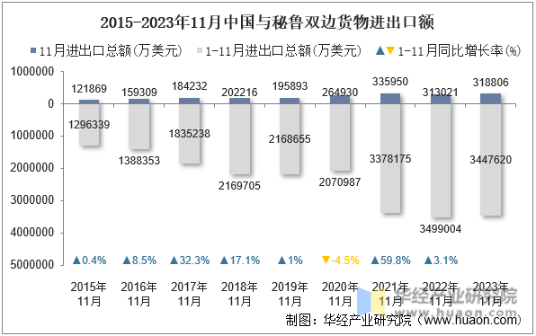 2015-2023年11月中国与秘鲁双边货物进出口额