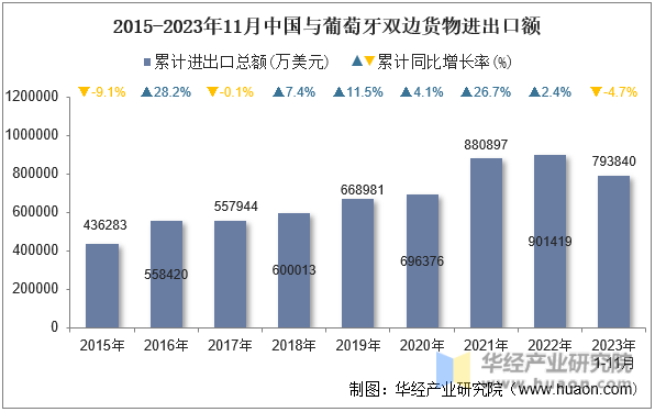 2015-2023年11月中国与葡萄牙双边货物进出口额