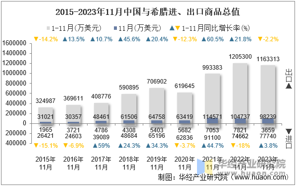 2015-2023年11月中国与希腊进、出口商品总值