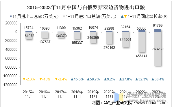 2015-2023年11月中国与白俄罗斯双边货物进出口额