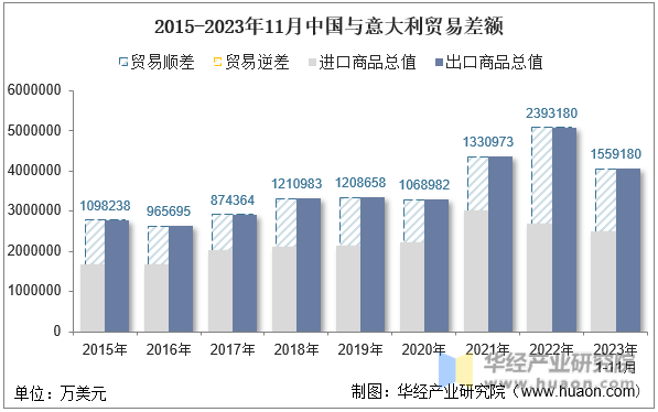 2015-2023年11月中国与意大利贸易差额