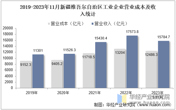 2019-2023年11月新疆维吾尔自治区工业企业营业成本及收入统计