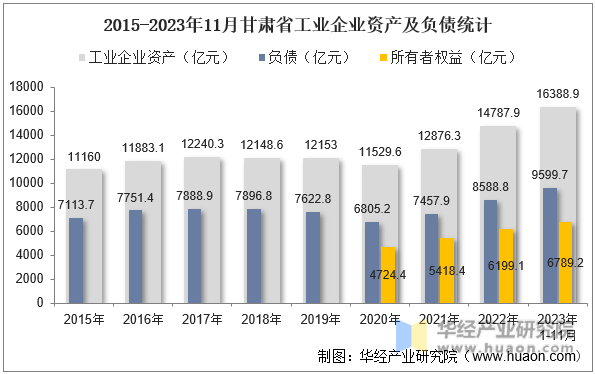 2015-2023年11月甘肃省工业企业资产及负债统计