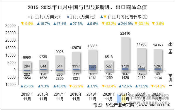 2015-2023年11月中国与巴巴多斯进、出口商品总值