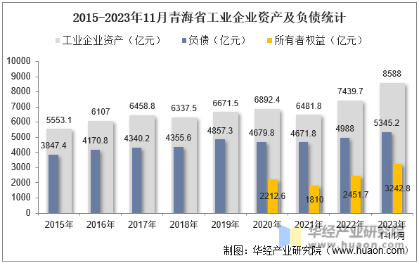 2015-2023年11月青海省工业企业资产及负债统计