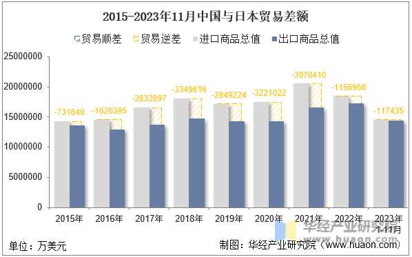 2015-2023年11月中国与日本贸易差额