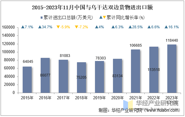 2015-2023年11月中国与乌干达双边货物进出口额