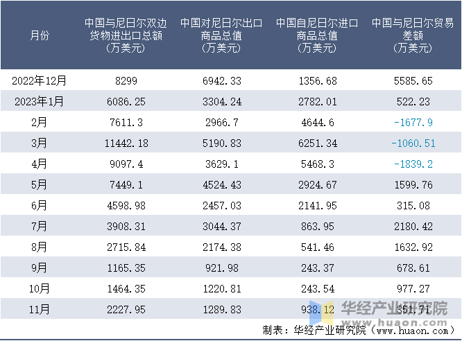 2022-2023年11月中国与尼日尔双边货物进出口额月度统计表