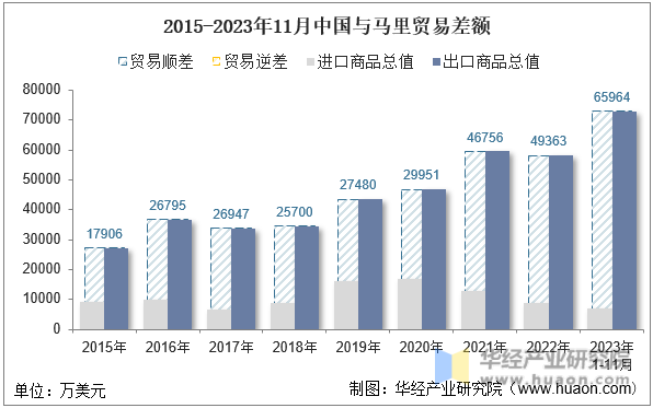 2015-2023年11月中国与马里贸易差额
