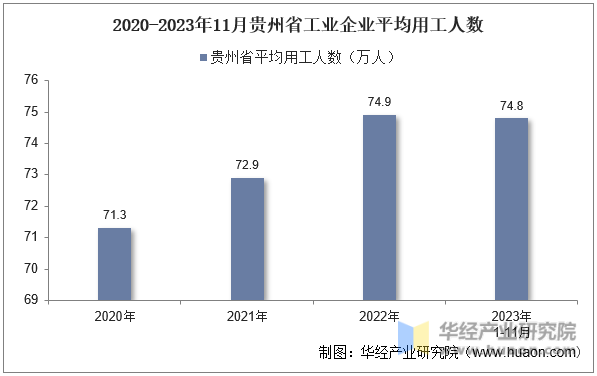 2020-2023年11月贵州省工业企业平均用工人数