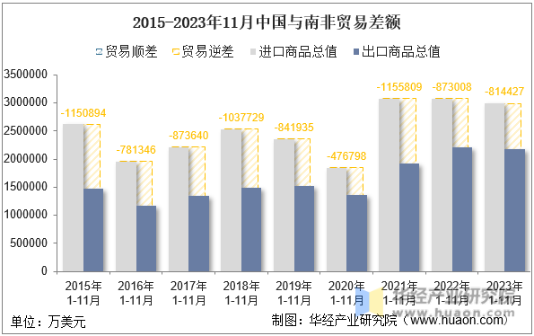 2015-2023年11月中国与南非贸易差额