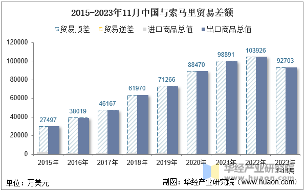 2015-2023年11月中国与索马里贸易差额