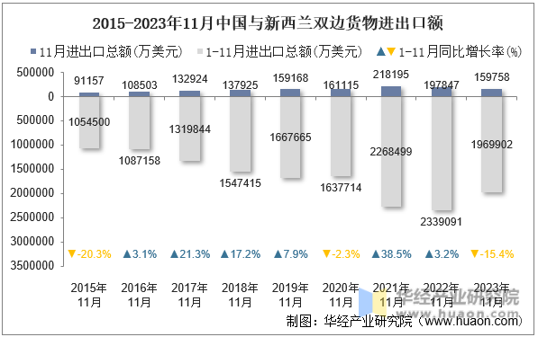 2015-2023年11月中国与新西兰双边货物进出口额