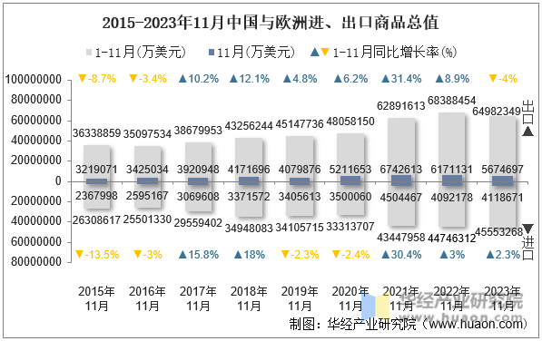 2015-2023年11月中国与欧洲进、出口商品总值