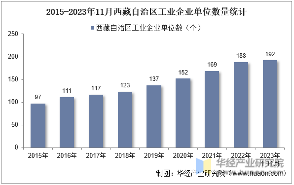 2015-2023年11月西藏自治区工业企业单位数量统计