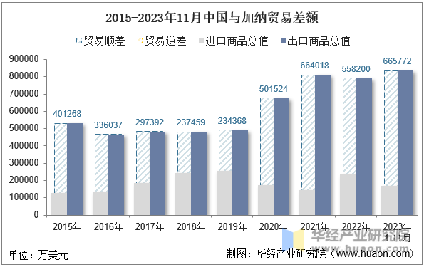 2015-2023年11月中国与加纳贸易差额