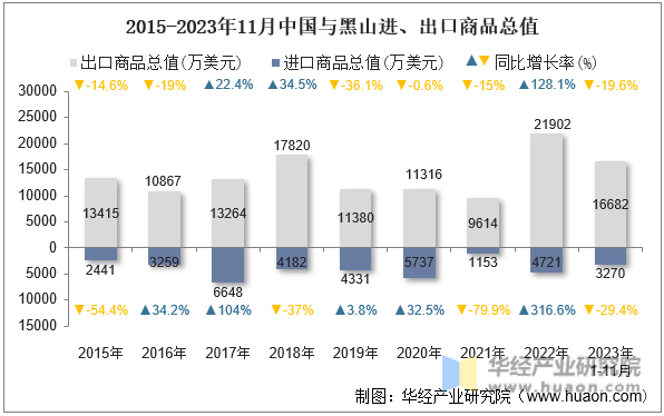 2015-2023年11月中国与黑山进、出口商品总值