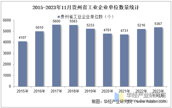 2015-2023年11月贵州省工业企业单位数量统计