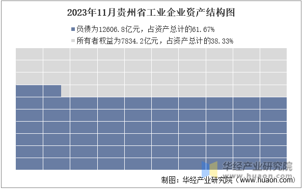 2023年11月贵州省工业企业资产结构图
