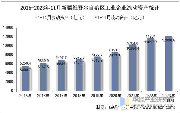 2015-2023年11月新疆维吾尔自治区工业企业流动资产统计