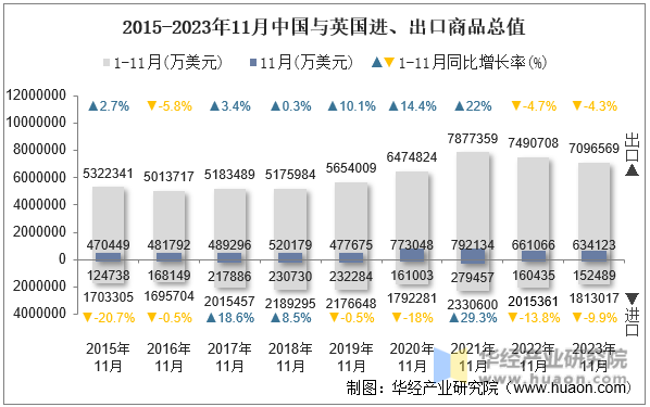 2015-2023年11月中国与英国进、出口商品总值