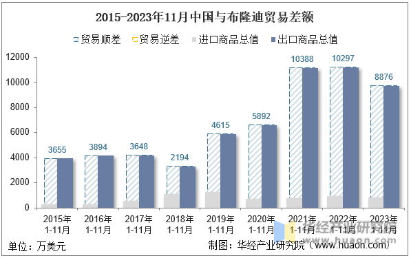 2015-2023年11月中国与布隆迪贸易差额