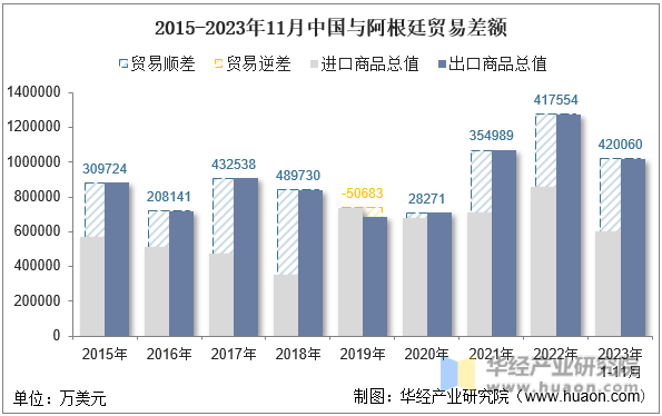 2015-2023年11月中国与阿根廷贸易差额