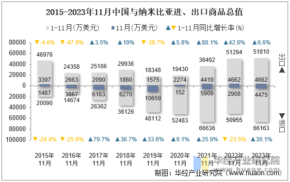 2015-2023年11月中国与纳米比亚进、出口商品总值