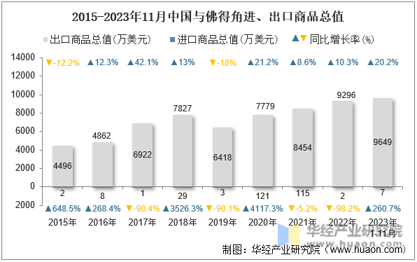2015-2023年11月中国与佛得角进、出口商品总值