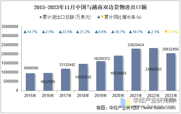 2015-2023年11月中国与越南双边货物进出口额