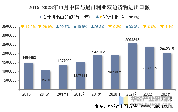 2015-2023年11月中国与尼日利亚双边货物进出口额
