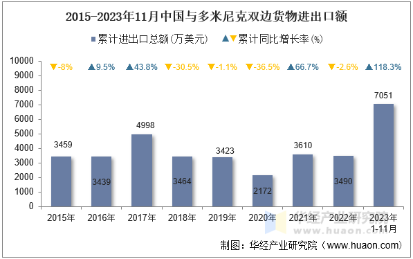 2015-2023年11月中国与多米尼克双边货物进出口额