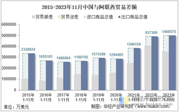 2015-2023年11月中国与阿联酋贸易差额