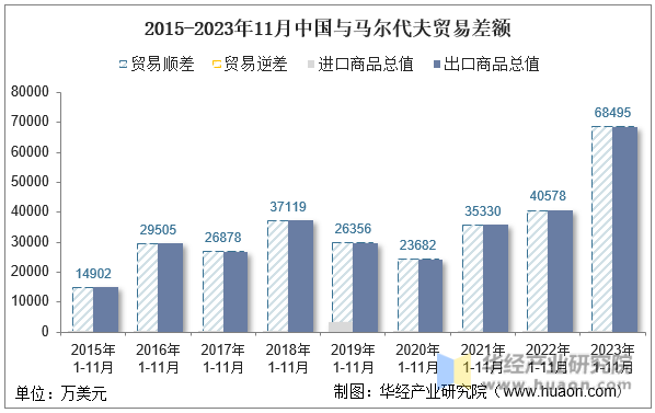 2015-2023年11月中国与马尔代夫贸易差额