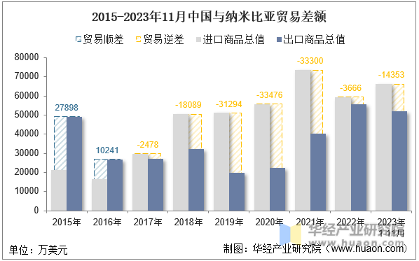2015-2023年11月中国与纳米比亚贸易差额