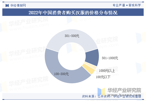 2022年中国消费者购买汉服的价格分布情况