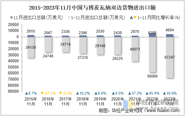 2015-2023年11月中国与博茨瓦纳双边货物进出口额