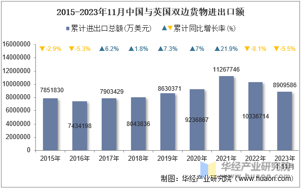 2015-2023年11月中国与英国双边货物进出口额
