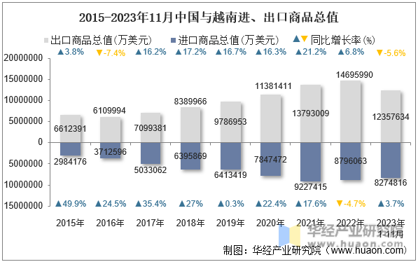 2015-2023年11月中国与越南进、出口商品总值
