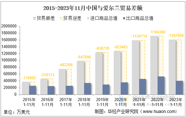 2015-2023年11月中国与爱尔兰贸易差额